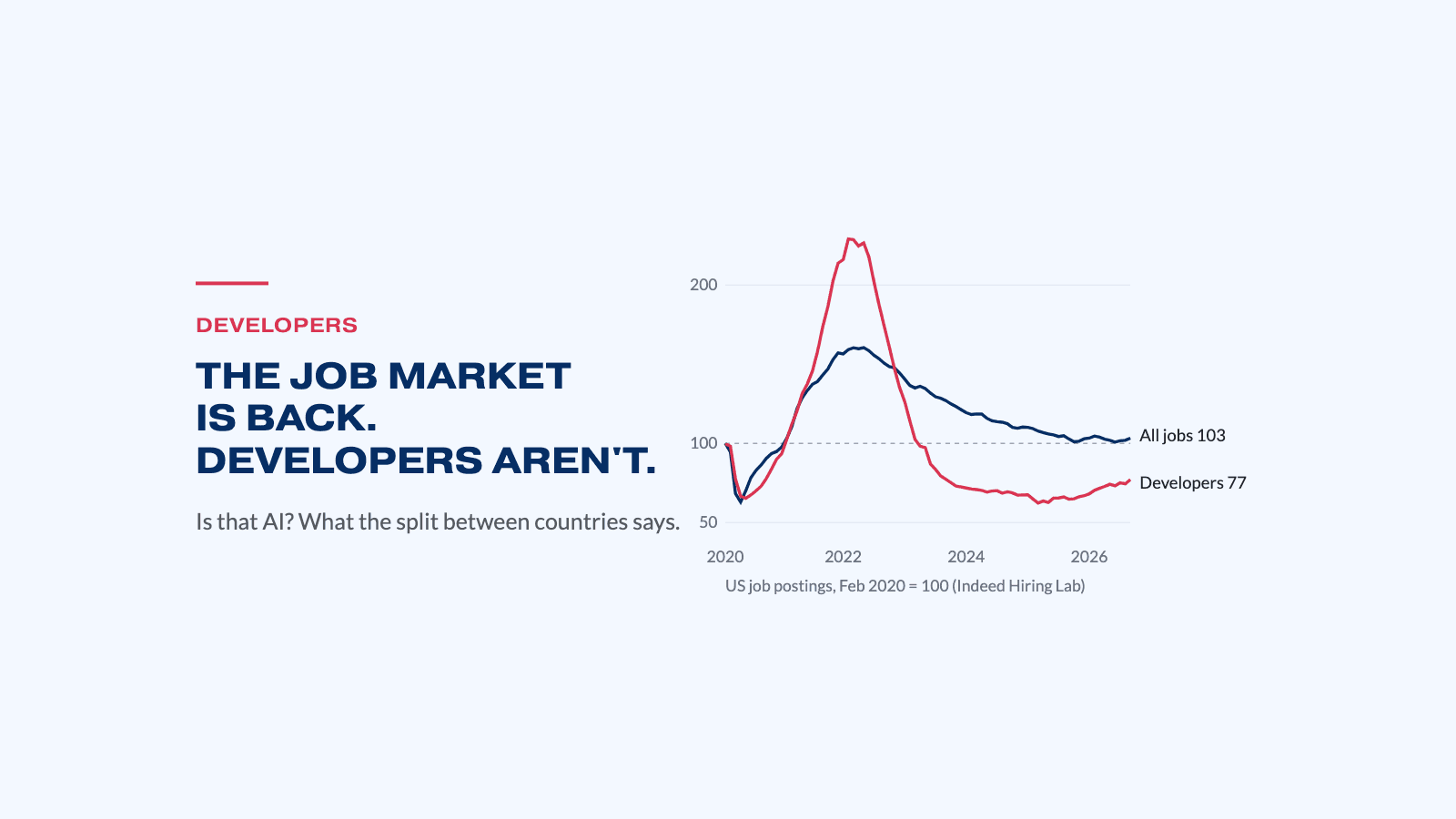 US job postings since 2020: all jobs back at 103, software developers at 77 (Feb 2020 = 100)